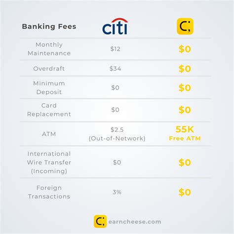 Citizens Bank Service Fee